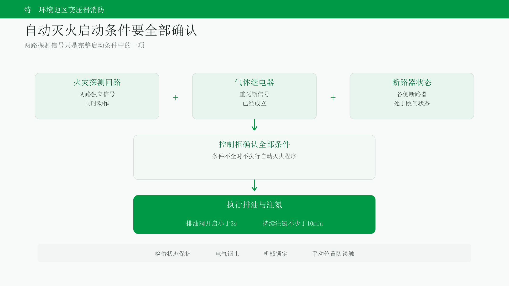 排油注氮装置自动灭火启动条件示意