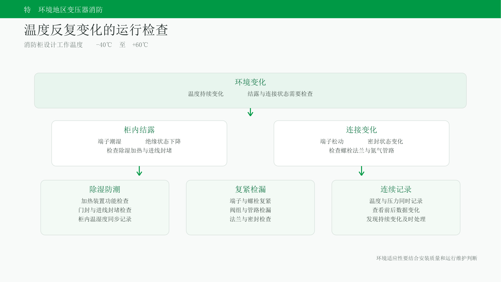 温度反复变化时的排油注氮装置运行检查要点